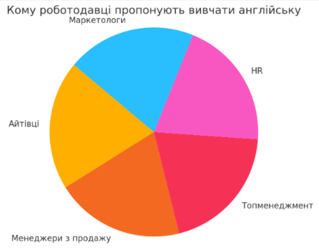 професії, для яких у пріоритеті корпоративна англійська
