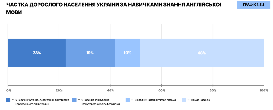 скільки людей в україні знає англійську мову
